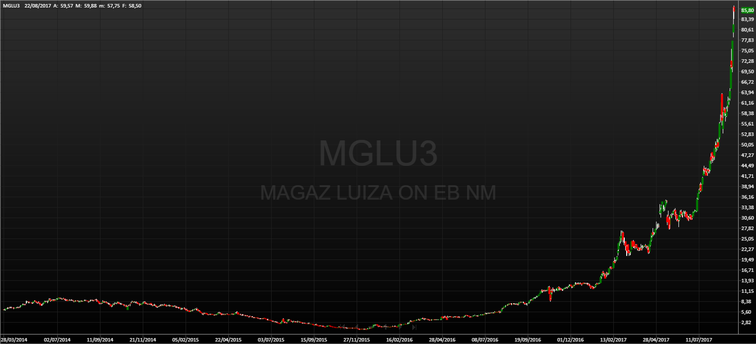 MGLU3_-_Grafic_2014_2016.png